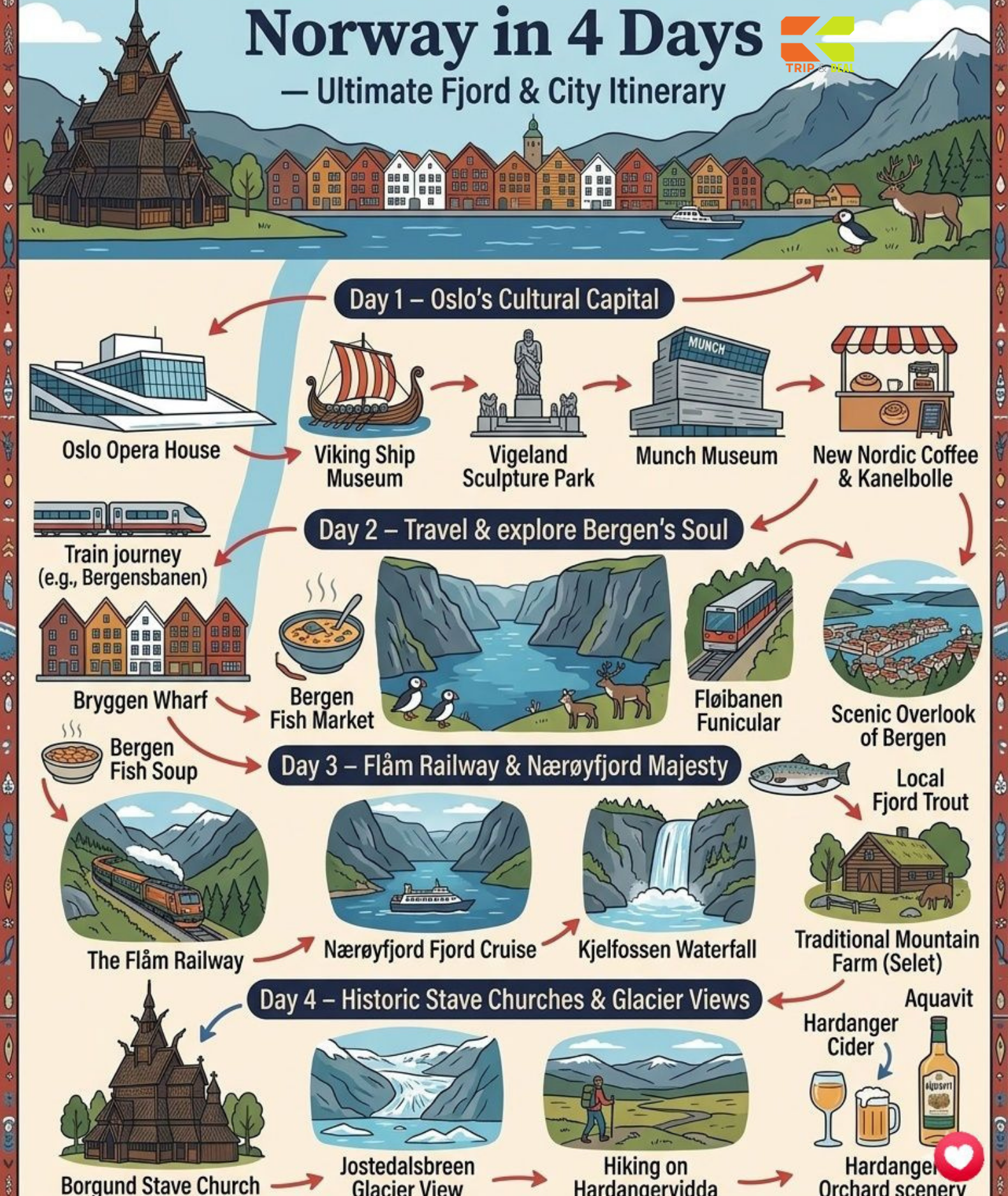 Norway day-by-day itinerary