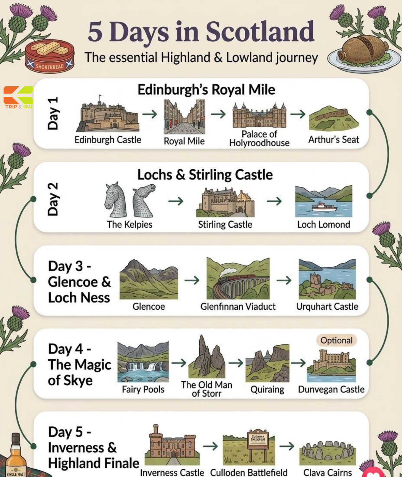 Scotland Travel Guide: Highlands, Castles & Edinburgh Scotland day-by-day itinerary